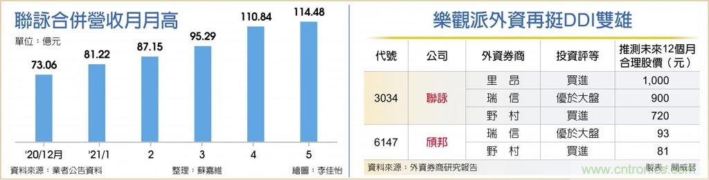 驱动IC厂联咏营收猛 连五月新高