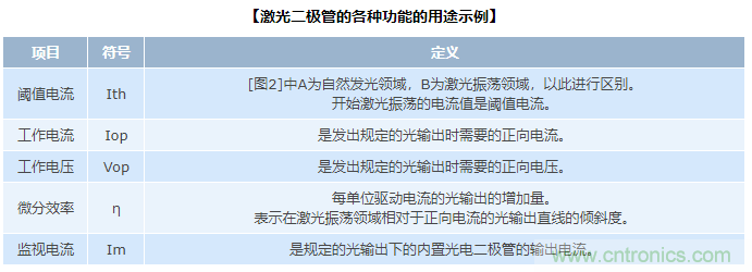 激光二极管篇之注入电流-光输出 (I-L) 特性
