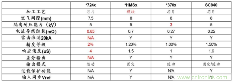 兴工微发布业内首款抗20kA 8/20us雷击浪涌的全集成电流检测芯片