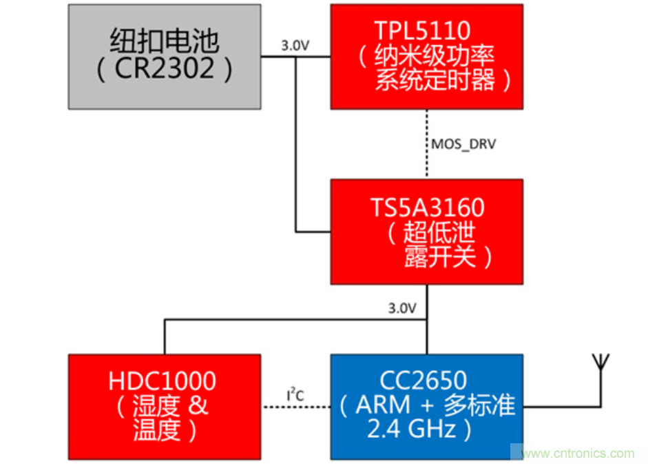 在无线传感器节点中实现超长电池使用寿命