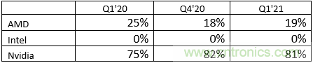 2021Q1全球GPU出货量大增38%，独立显卡市场NVIDIA独占八成