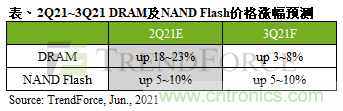 第三季度存储器价格涨幅预测出炉！