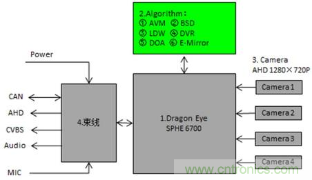 大联大世平推出基于Sunplus SPHE6700的Dragon Eye ADAS方案