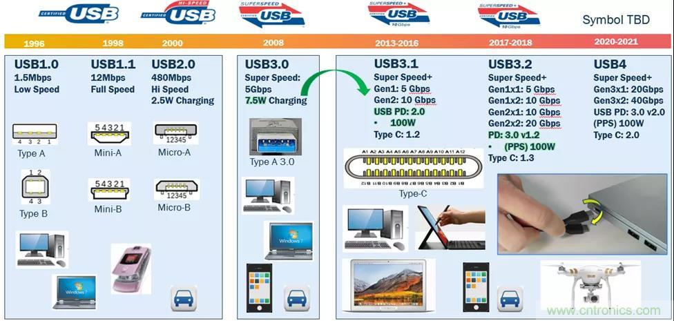 USB Type-C ɱ̵Դ5Gֻƪ½͸