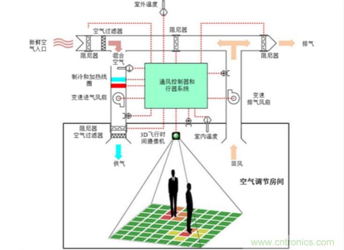 楼宇自动化的趋势：连通传感器优化用户体验