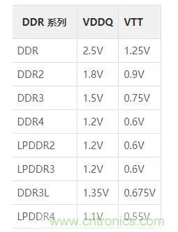 为什么DDR电源设计时需要VTT电源? 为什么DDR电源设计时需要VTT电源?