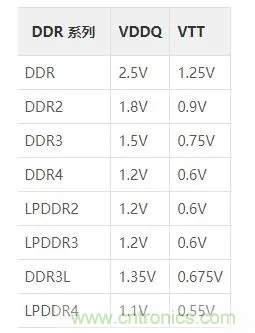 为什么DDR电源设计时需要VTT电源?