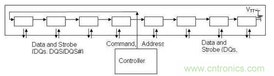 为什么DDR电源设计时需要VTT电源?