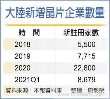 晶片国产化 Q1新增企业多3倍