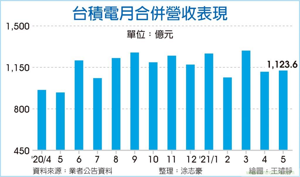 台积电5月营收1123.6亿元 同期新高