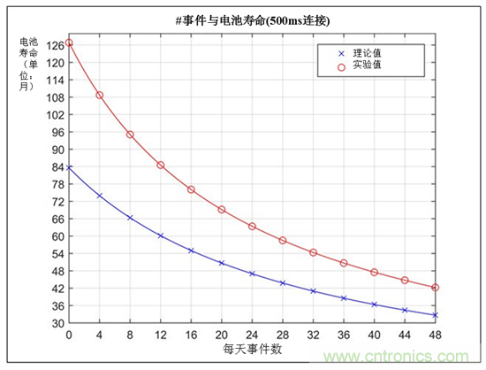 建筑自动化趋势:连接传感器的安全与保障