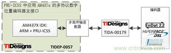 如何将位置编码器主协议集成入Sitara处理器应用