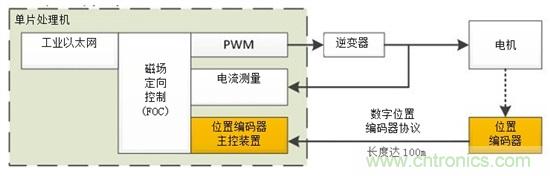 如何将位置编码器主协议集成入Sitara处理器应用