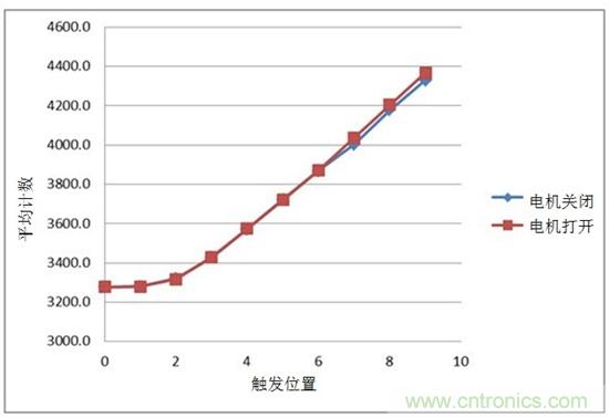 通过电容式感应提高电动工具的变速触发开关