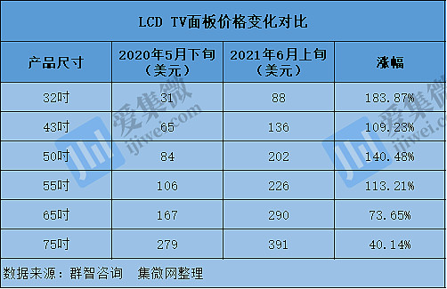 LCD供需格局已出现反转 液晶电视面板价格7月开始下跌？
