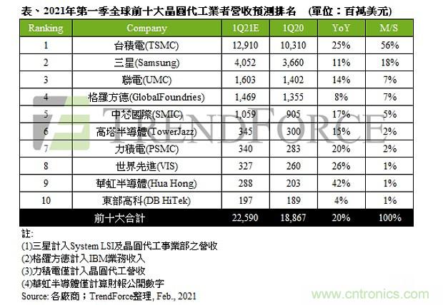 低端芯片供过于求 5G、电动汽车芯片最赚钱