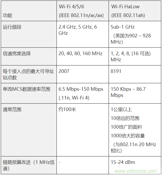 Wi-Fi HaLow与传统Wi-Fi有何不同？