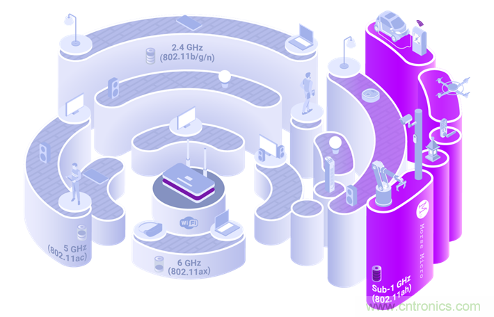 Wi-Fi HaLow与传统Wi-Fi有何不同？