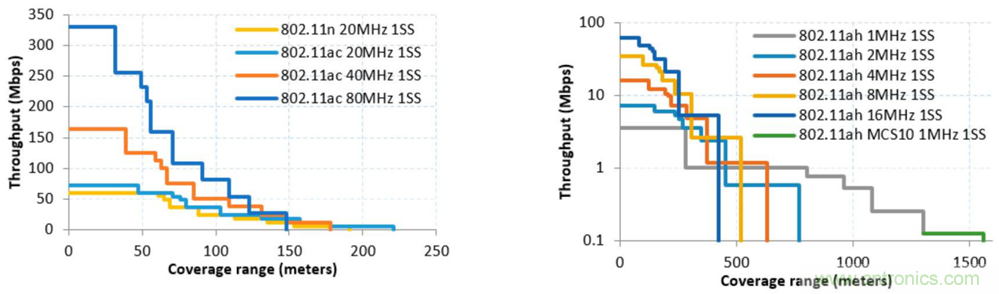 Wi-Fi HaLow与传统Wi-Fi有何不同？