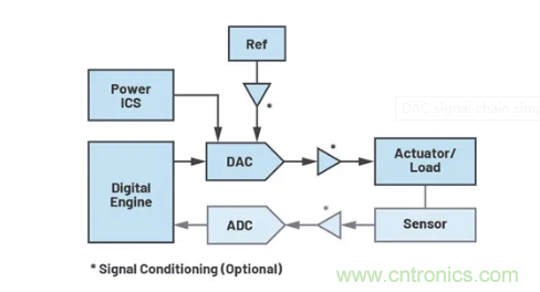 如何成功校准开环DAC信号链？