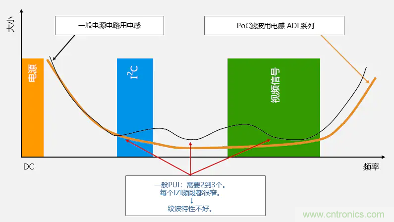 确保PoC（同轴电缆供电）通信质量的PoC滤波电感