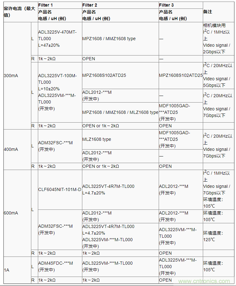 确保PoC（同轴电缆供电）通信质量的PoC滤波电感