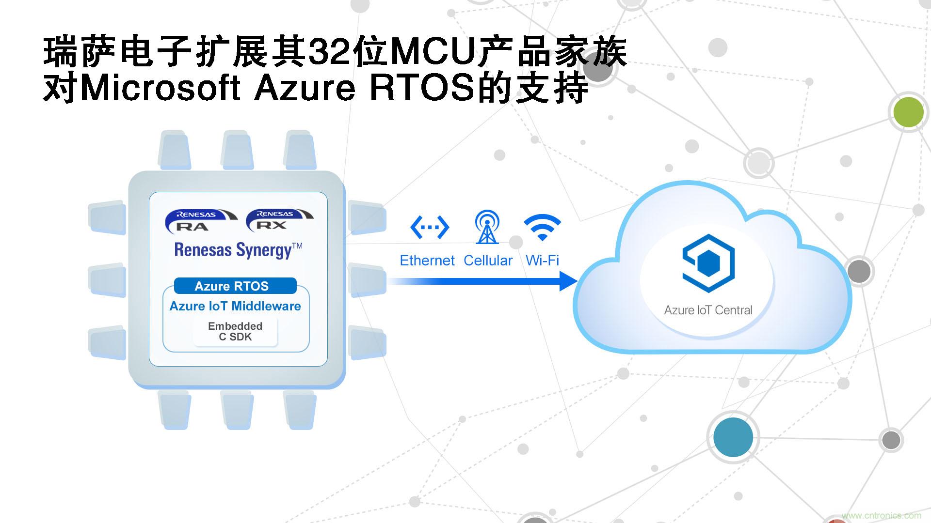瑞萨电子扩展其32位MCU产品家族对Microsoft Azure RTOS的支持