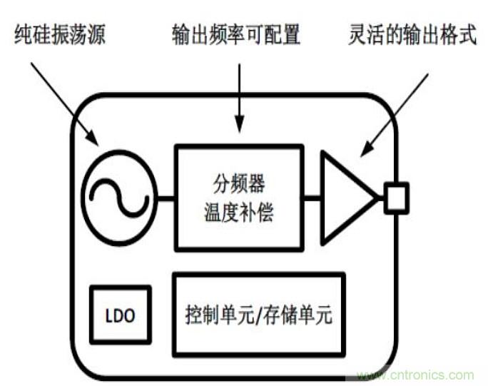 创新带动产业新风向，大普通信推出首款全硅振荡器