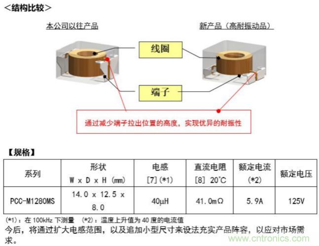 松下推出使用低损耗磁性材料的车载功率扼流圈