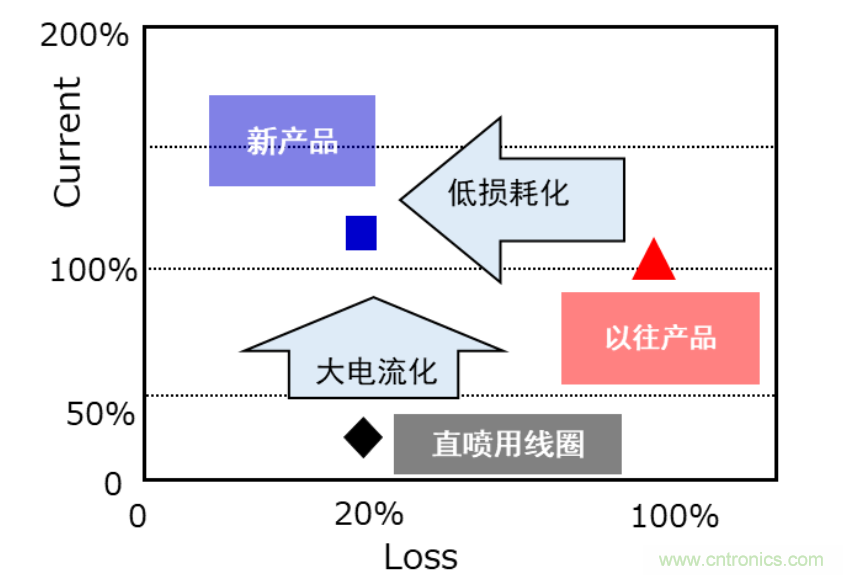 松下推出使用低损耗磁性材料的车载功率扼流圈