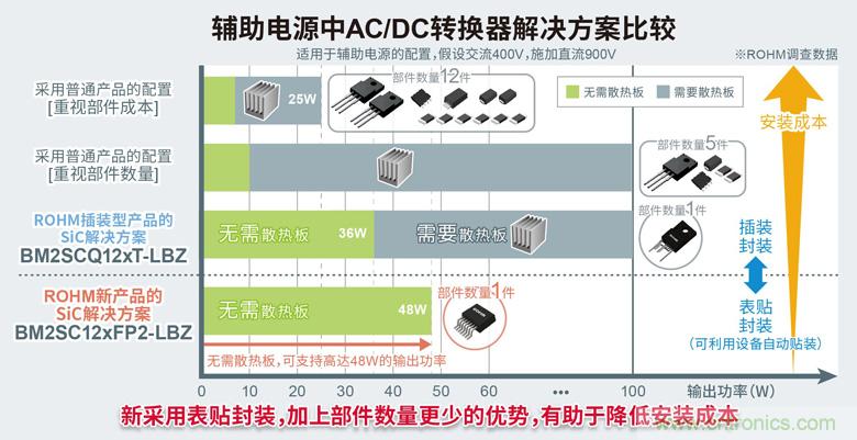 ROHM推出内置1700V SiC MOSFET的小型表贴封装AC/DC转换器IC