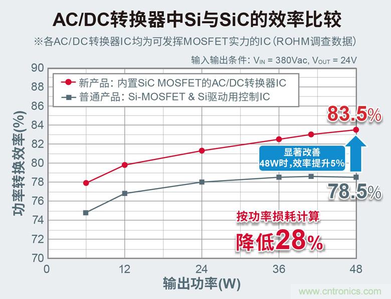 ROHM推出内置1700V SiC MOSFET的小型表贴封装AC/DC转换器IC