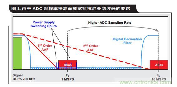 如何通过具有内部数字滤波器的高速ADC简化AFE滤波