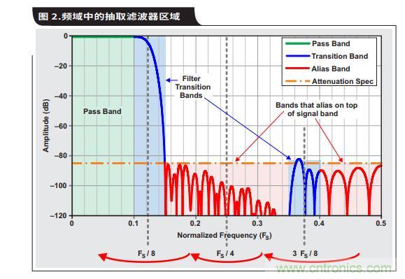 如何通过具有内部数字滤波器的高速ADC简化AFE滤波