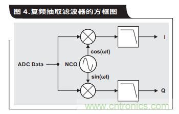 如何通过具有内部数字滤波器的高速ADC简化AFE滤波