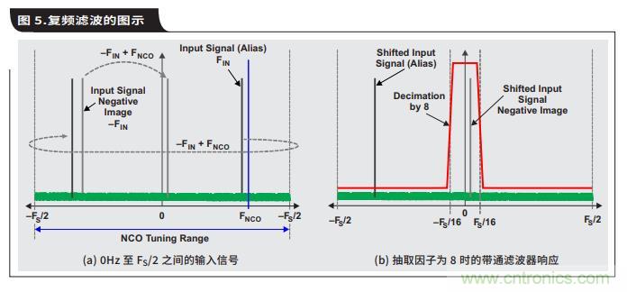 如何通过具有内部数字滤波器的高速ADC简化AFE滤波