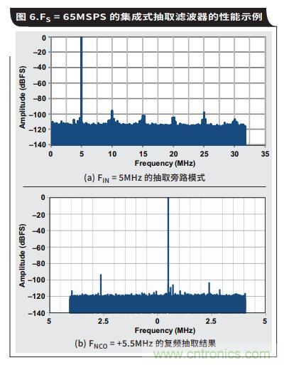 如何通过具有内部数字滤波器的高速ADC简化AFE滤波