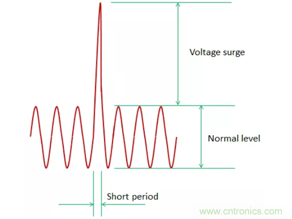 工业和汽车浪涌保护电路的原理和设计