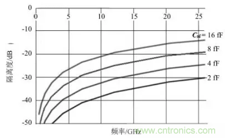 5G通信组件技术特点及军事通信领域应用