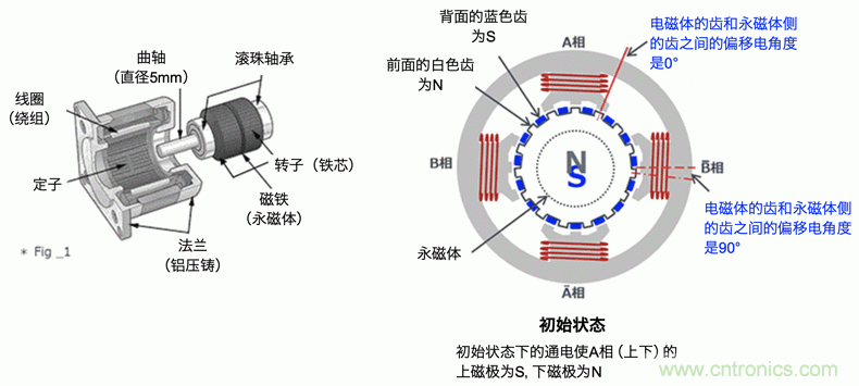 混合式步进电机的结构和工作原理