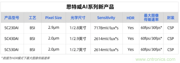 思特威推出三款图像传感器——SC230AI/SC430AI/SC530AI