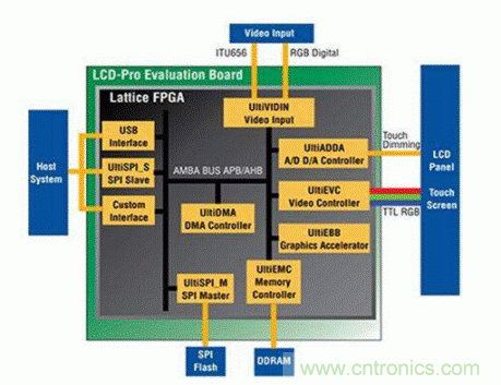 如何使用 FPGA 的嵌入式显示控制应用 如何使用 FPGA 的嵌入式显示控制应用