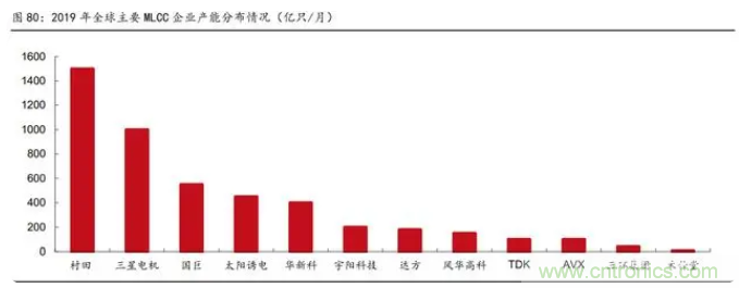 2021年被动元件精品报告：产品供不应求，交期明显拉长！