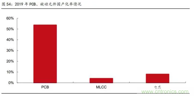 2021年被动元件精品报告：产品供不应求，交期明显拉长！