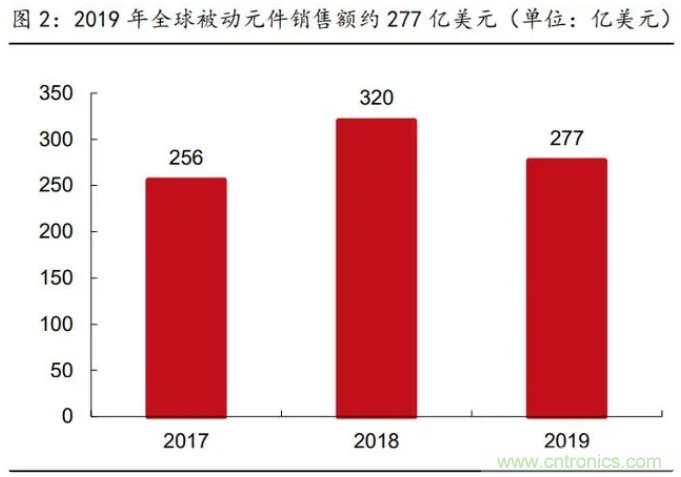 2021年被动元件精品报告：产品供不应求，交期明显拉长！