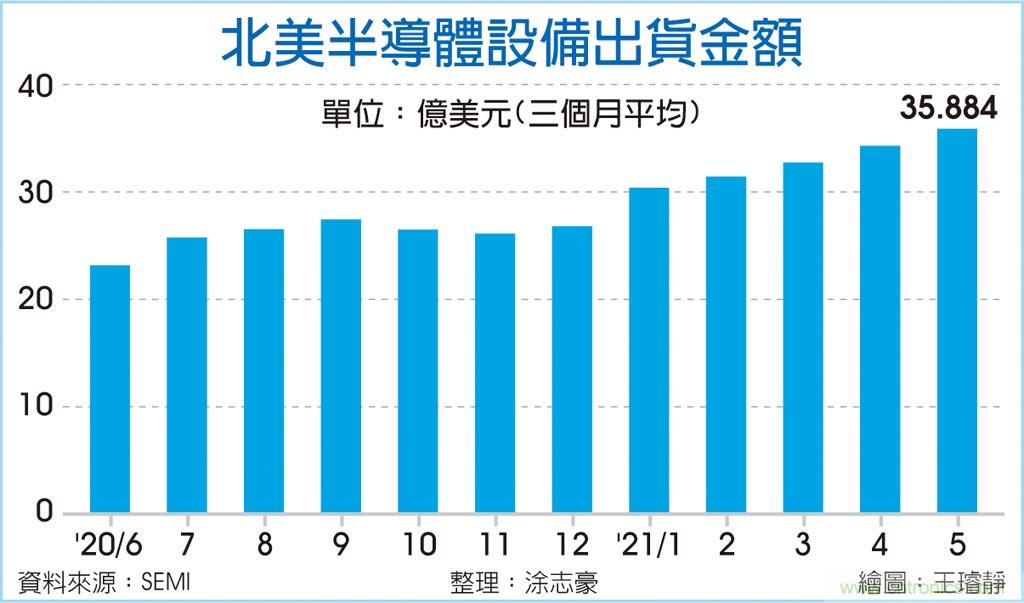 北美半导体设备 出货又创高