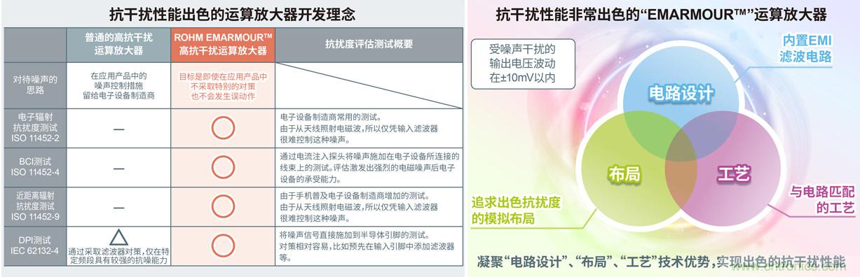 ROHM推出具备超强抗EMI性能的轨到轨输入输出高速CMOS运算放大器