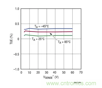 用高准确度 60V 电量计进行电量测量