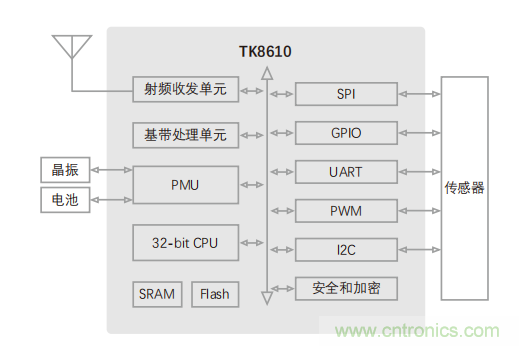 全球首款基于RISC-V处理器的LPWAN SoC发布