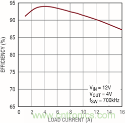 利用QFN 封装的高功率降压型稳压器可有效减小 DC/DC 转换器的尺寸
